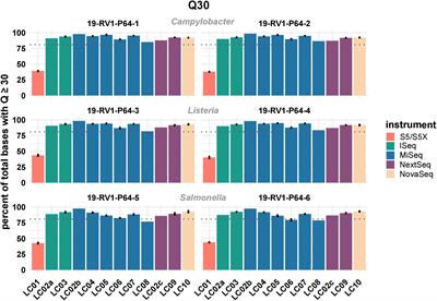 German-Wide Interlaboratory Study Compares Consistency, Accuracy and Reproducibility of Whole-Genome Short Read Sequencing